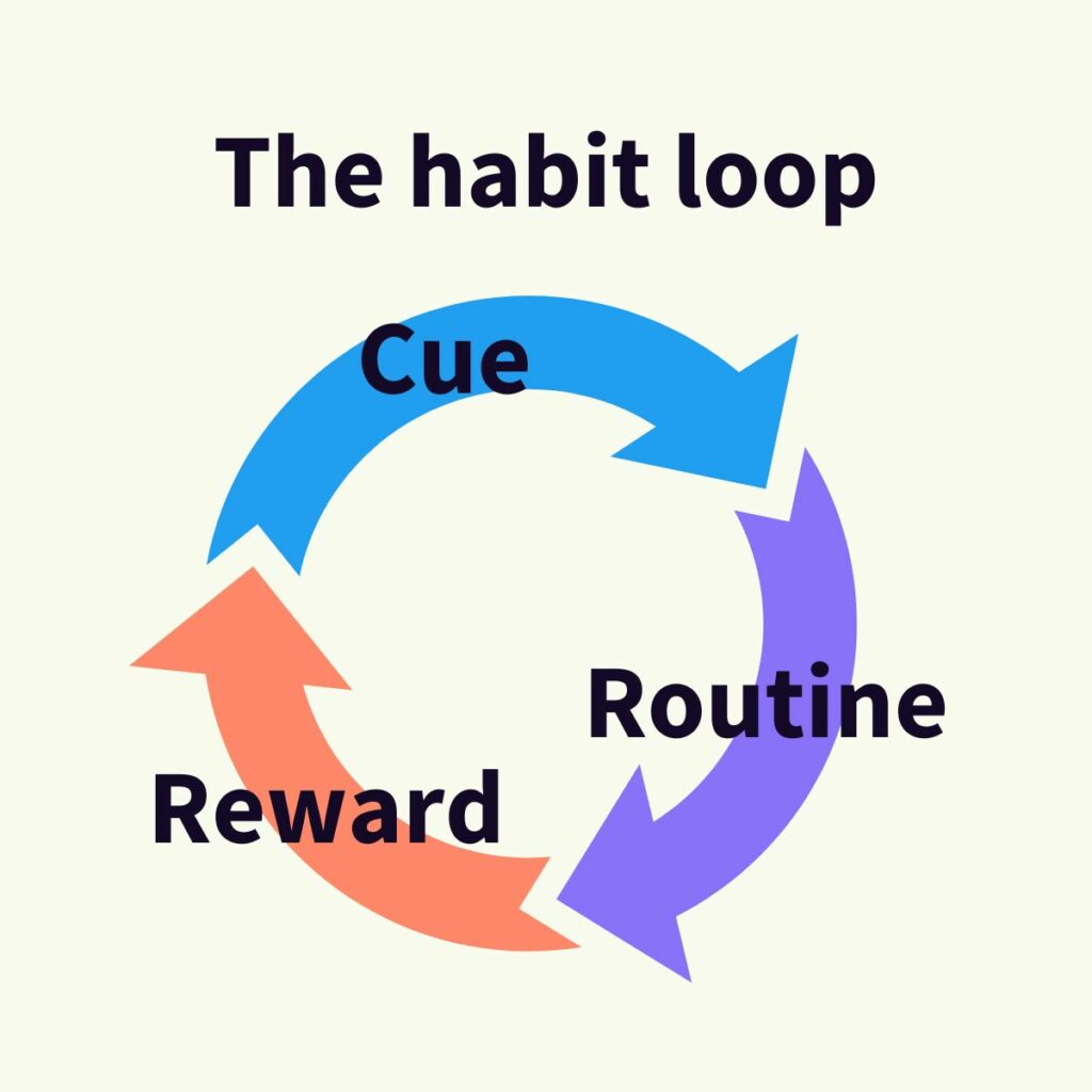 Habit loop with cue, routine and reward